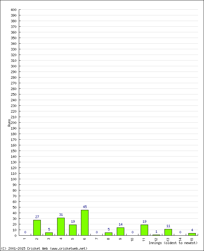 Batting Performance Innings by Innings