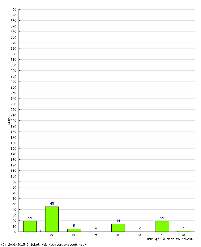 Batting Performance Innings by Innings - Home