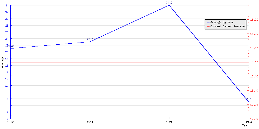 Batting Average by Year