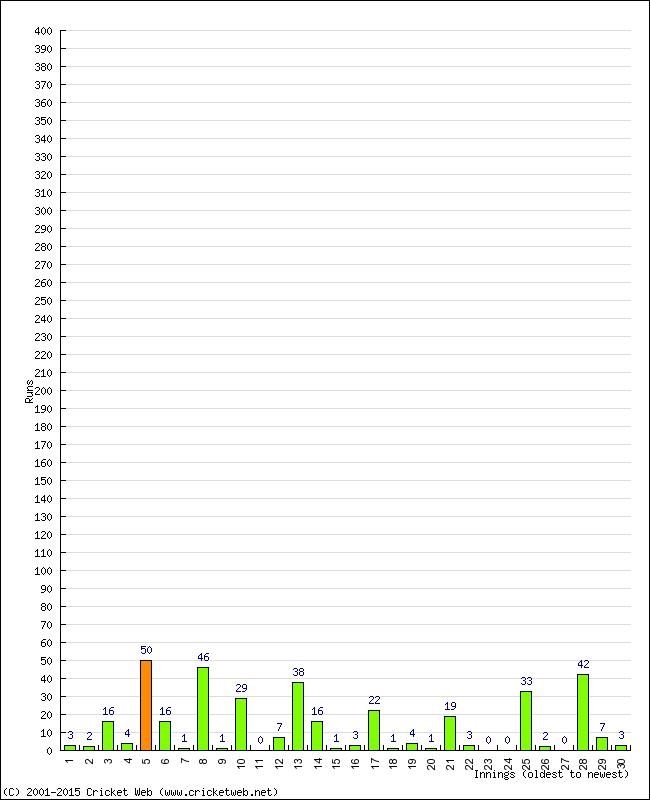 Batting Performance Innings by Innings