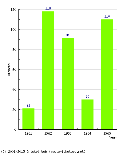 Runs by Year