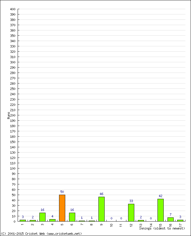 Batting Performance Innings by Innings - Away