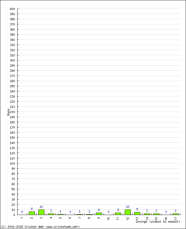 Batting Performance Innings by Innings