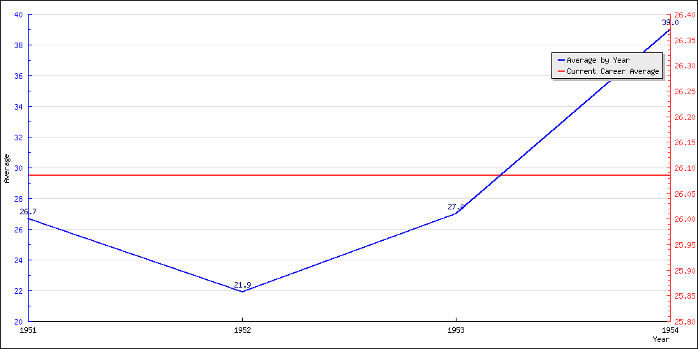 Bowling Average by Year