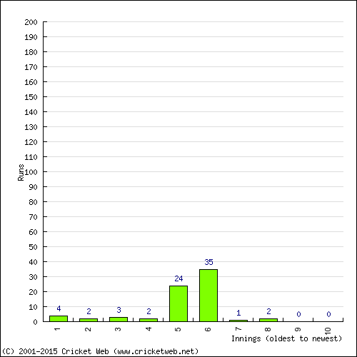 Batting Recent Scores