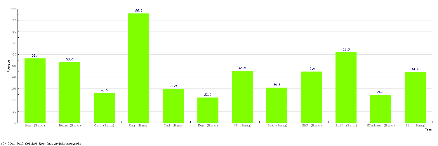 Bowling Average by Country