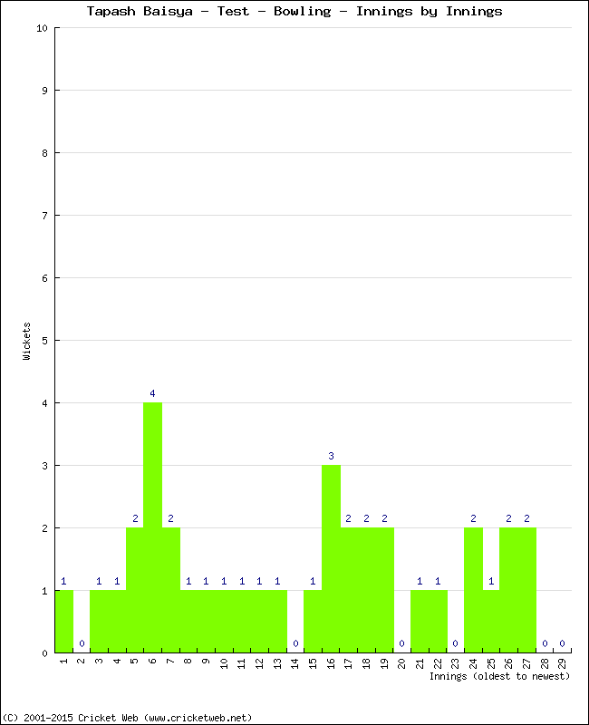 Bowling Performance Innings by Innings