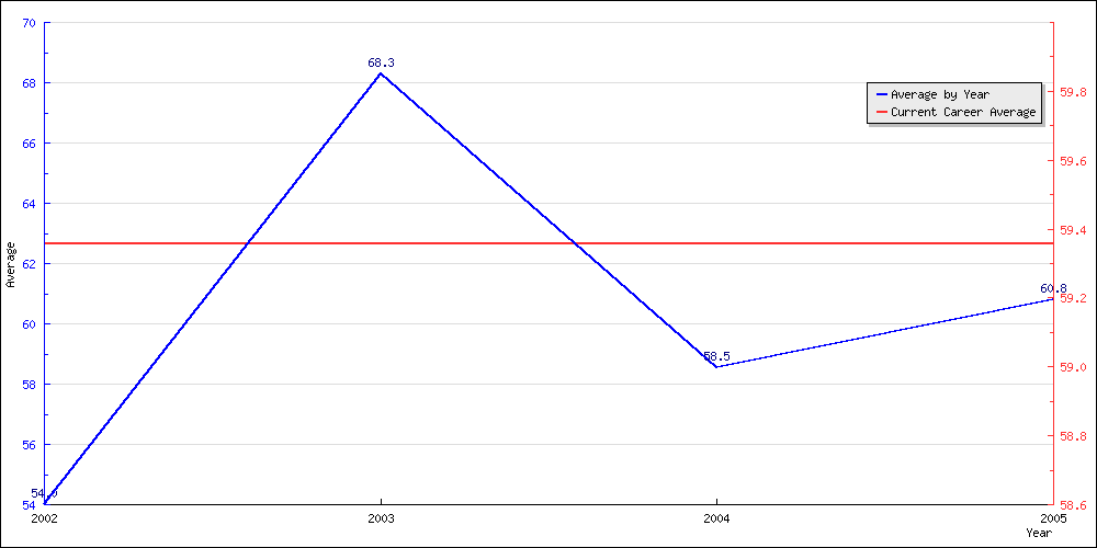 Bowling Average by Year