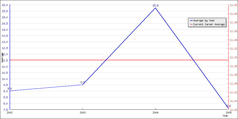 Batting Average by Year