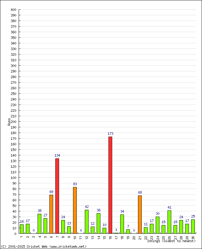 Batting Performance Innings by Innings