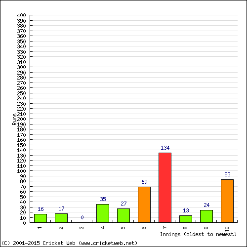 Batting Recent Scores