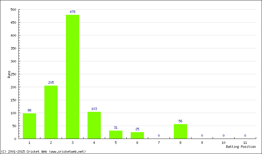 Runs by Batting Position