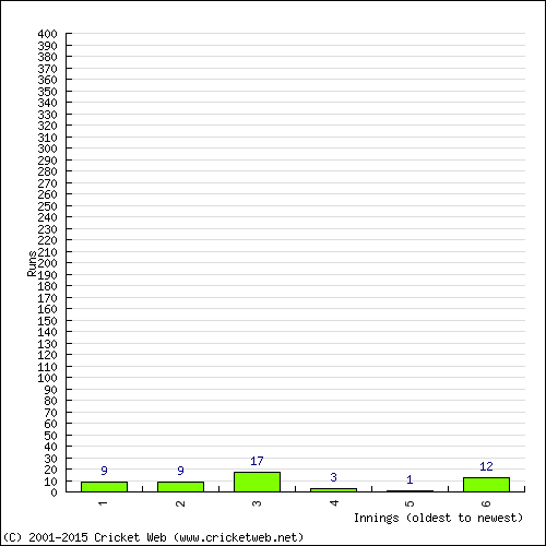 Batting Recent Scores