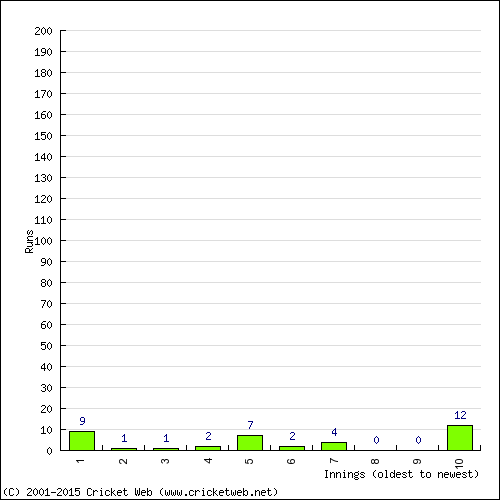 Batting Recent Scores