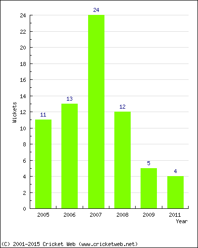 Wickets by Year