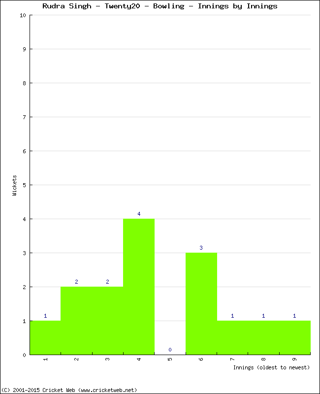 Bowling Performance Innings by Innings