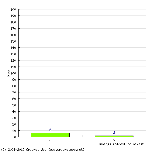 Batting Recent Scores