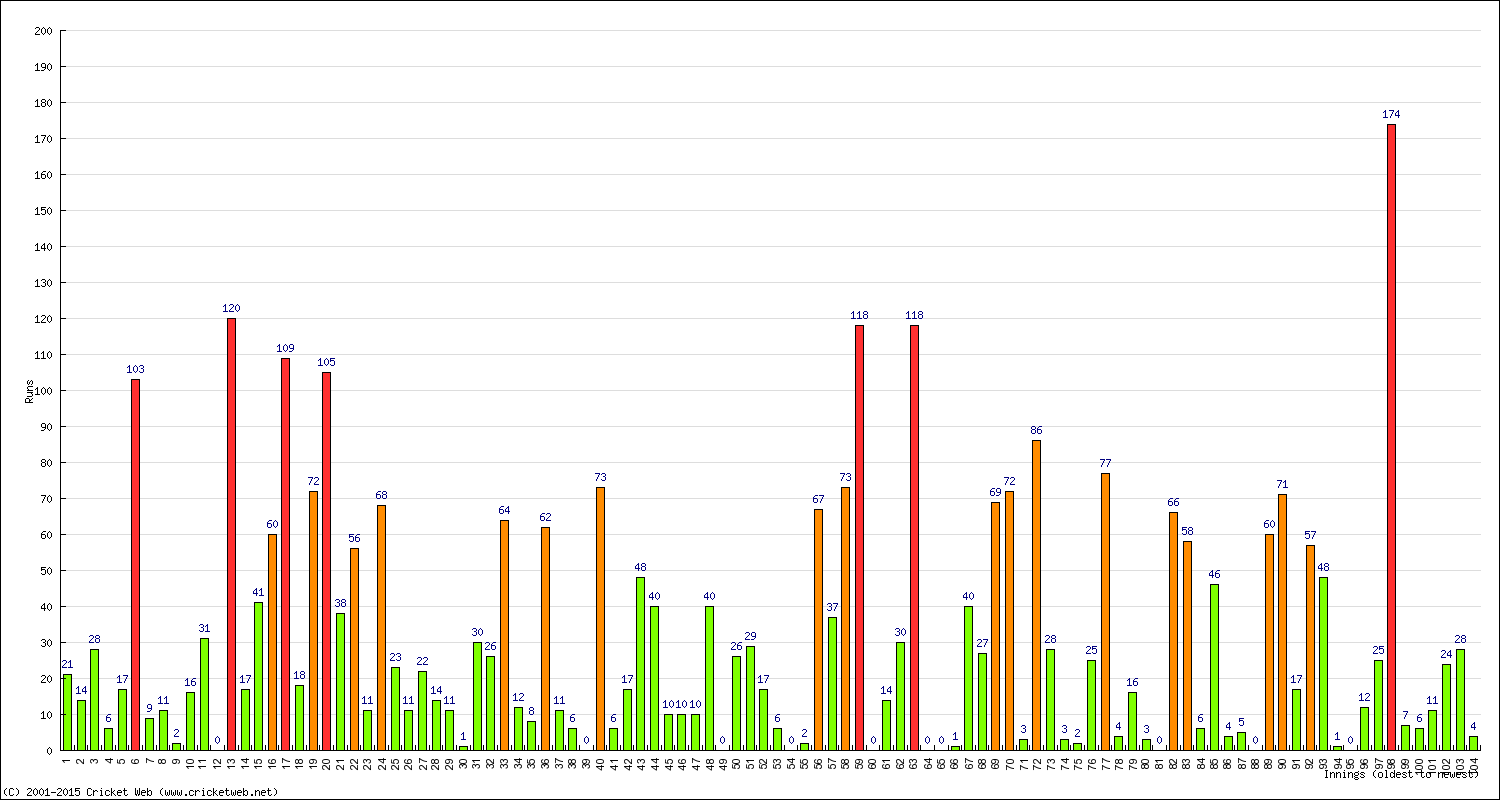 Batting Performance Innings by Innings - Away