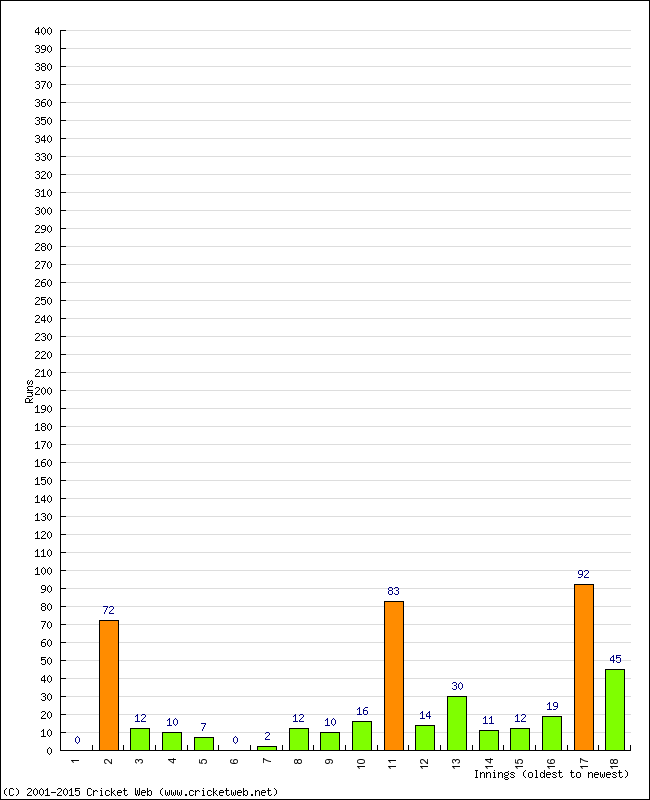 Batting Performance Innings by Innings - Home