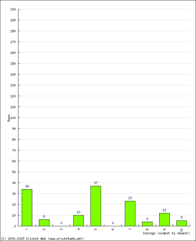 Batting Performance Innings by Innings