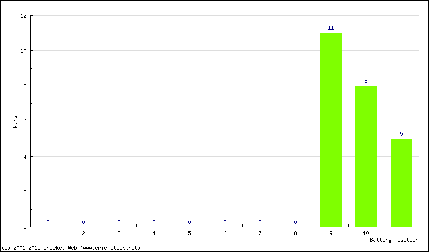 Runs by Batting Position