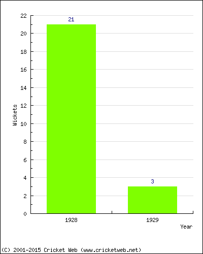 Runs by Year