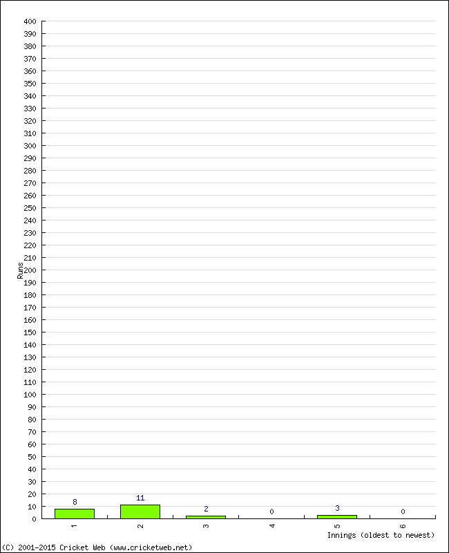 Batting Performance Innings by Innings - Home