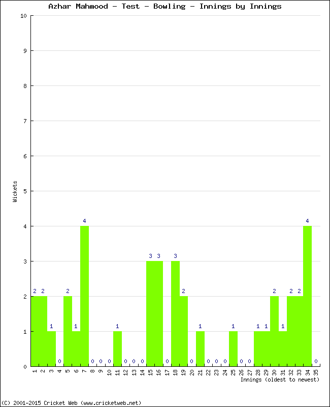 Bowling Performance Innings by Innings