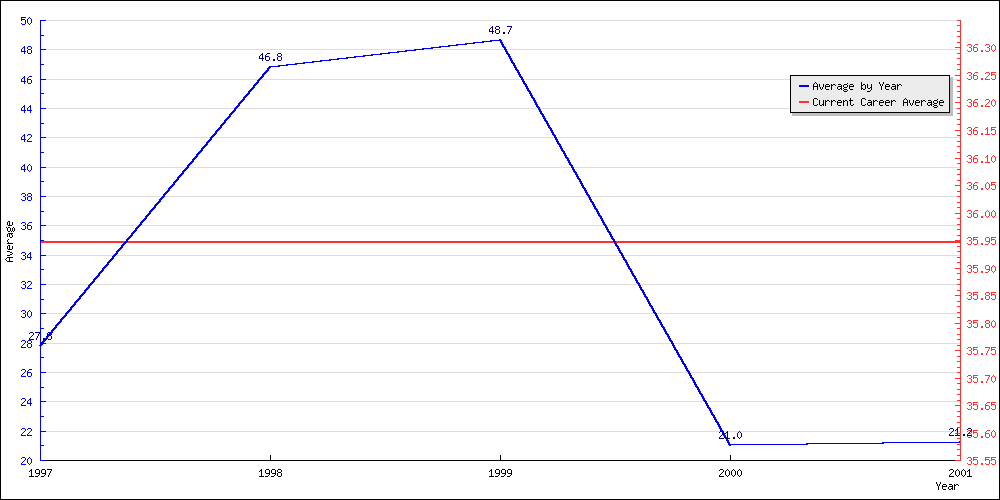 Bowling Average by Year