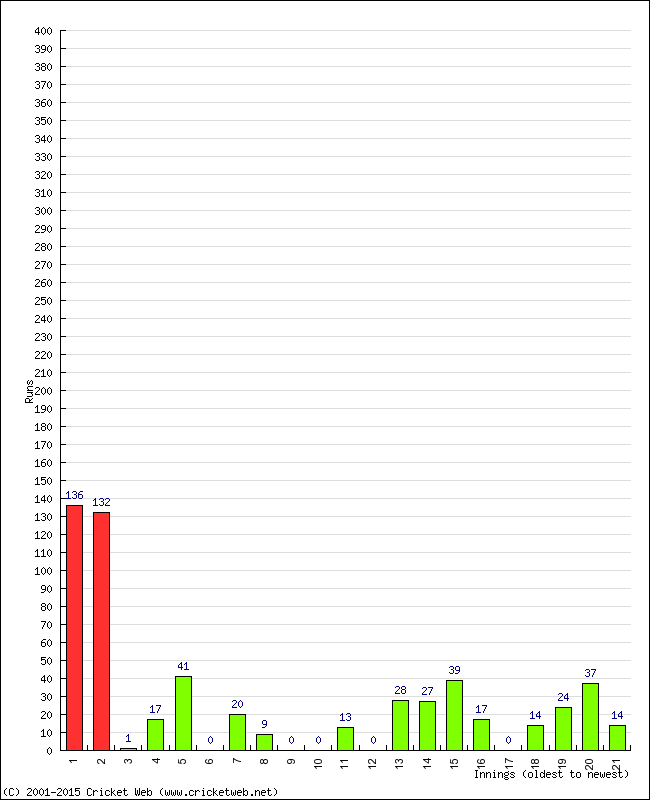 Batting Performance Innings by Innings - Away