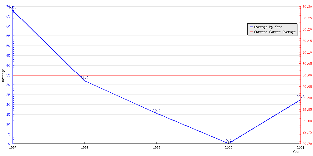 Batting Average by Year