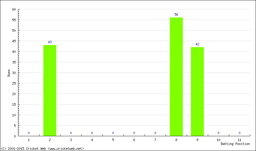 Runs by Batting Position