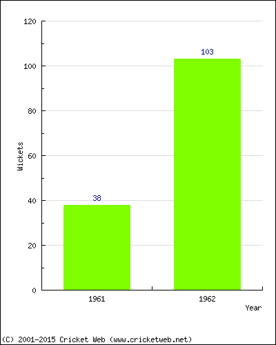 Runs by Year