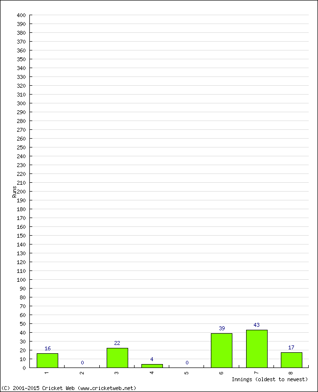 Batting Performance Innings by Innings - Home