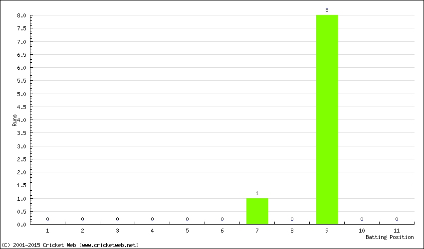 Runs by Batting Position