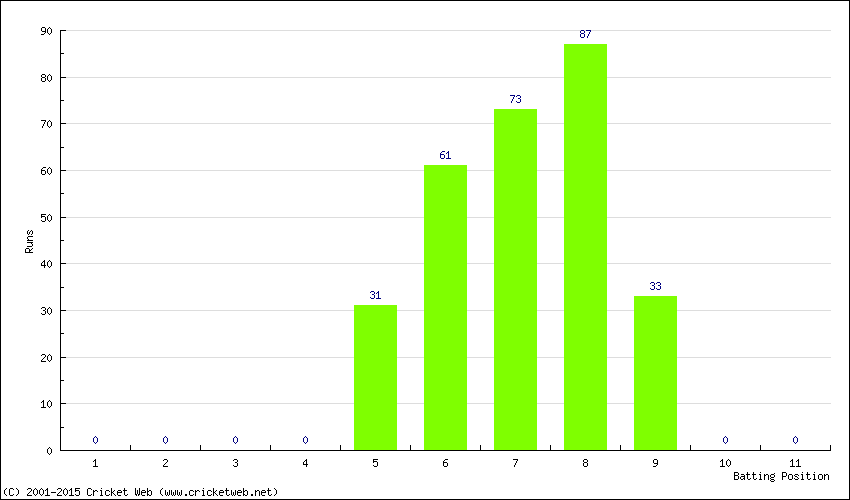 Runs by Batting Position