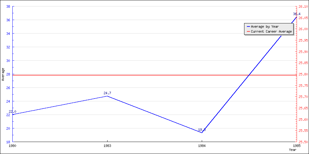 Bowling Average by Year