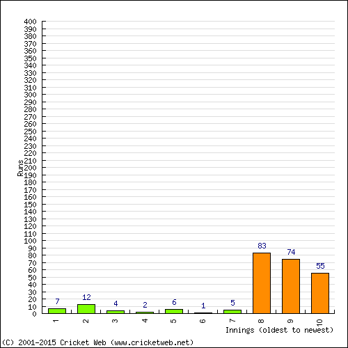 Batting Recent Scores