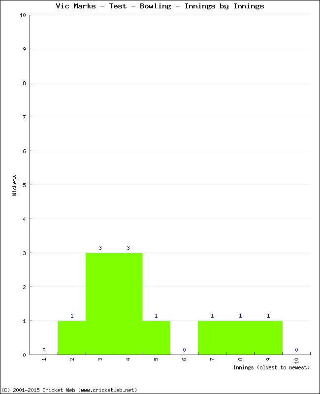 Bowling Performance Innings by Innings