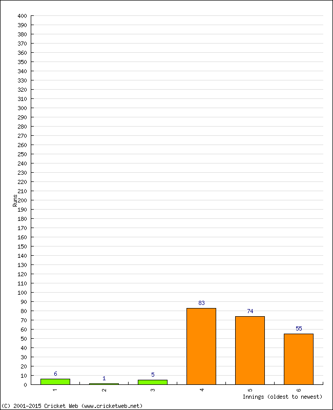 Batting Performance Innings by Innings - Away