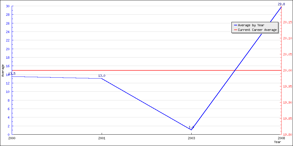 Batting Average by Year