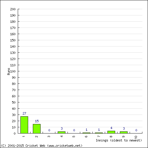 Batting Recent Scores