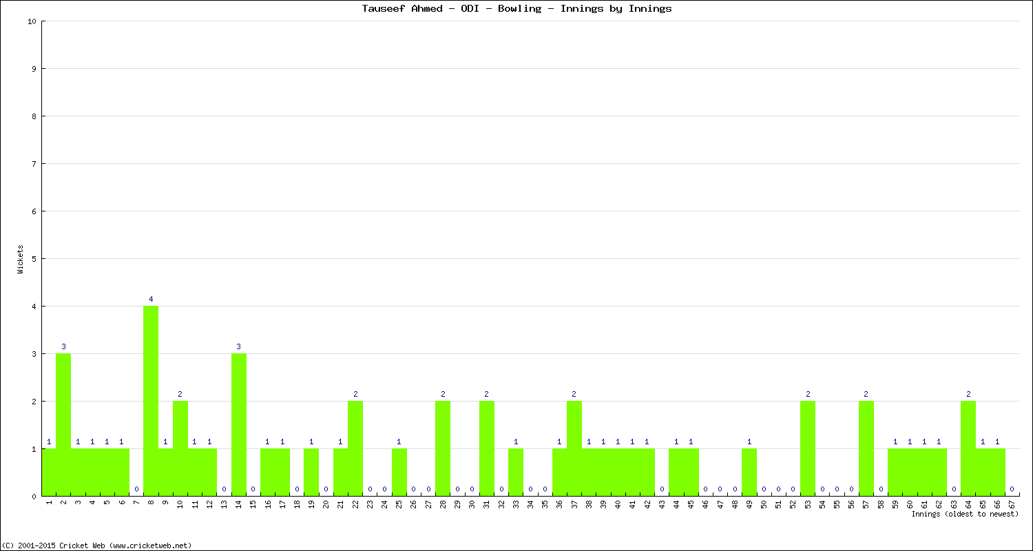 Bowling Performance Innings by Innings