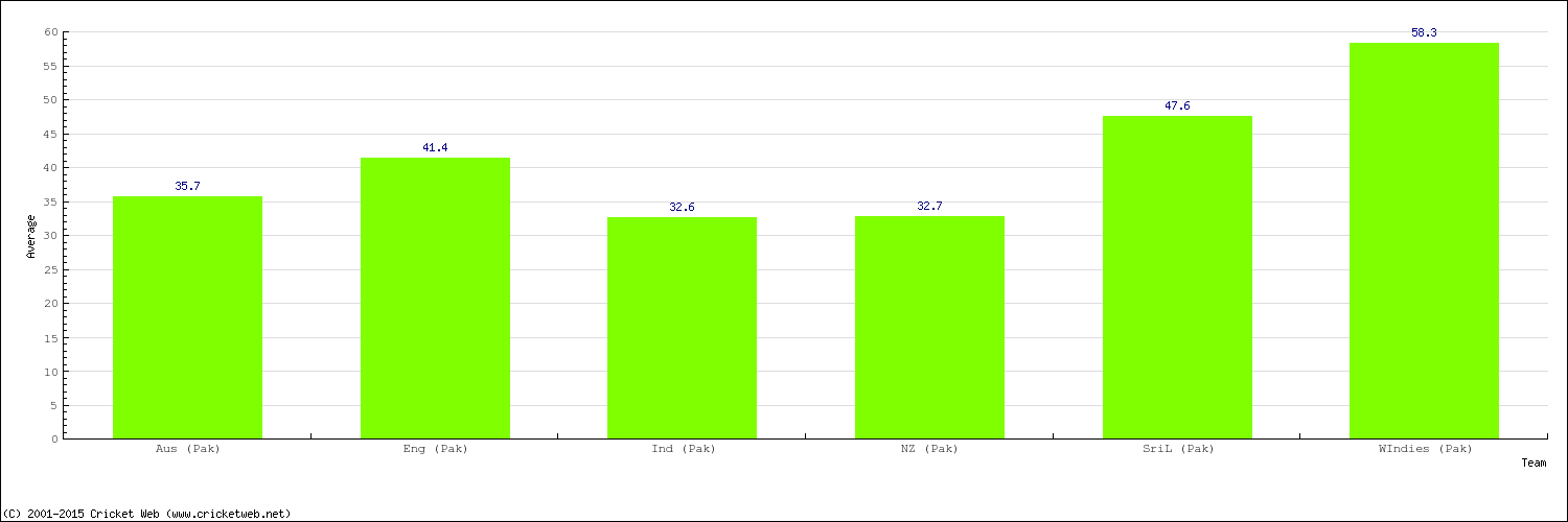 Bowling Average by Country