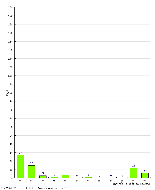 Batting Performance Innings by Innings - Home