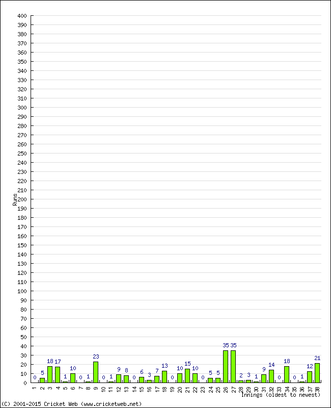 Batting Performance Innings by Innings