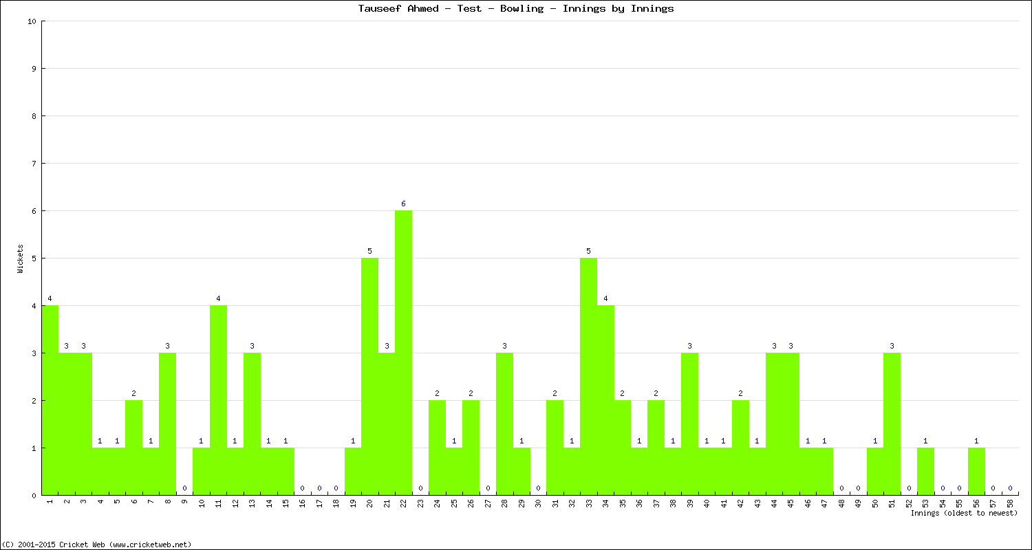 Bowling Performance Innings by Innings