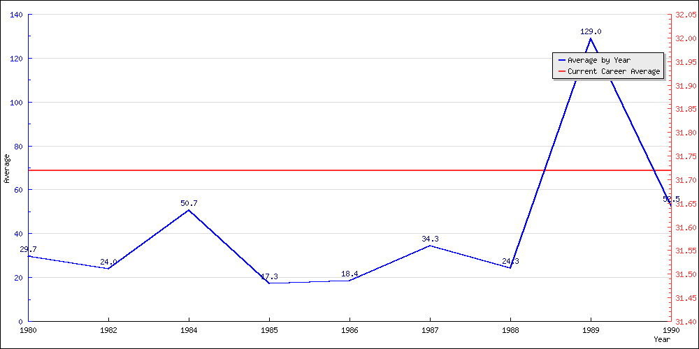 Bowling Average by Year