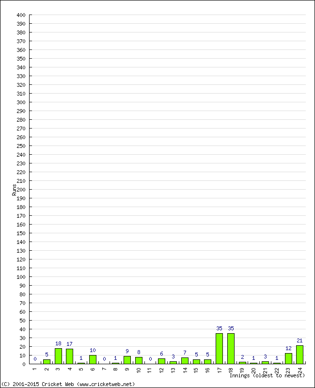 Batting Performance Innings by Innings - Home