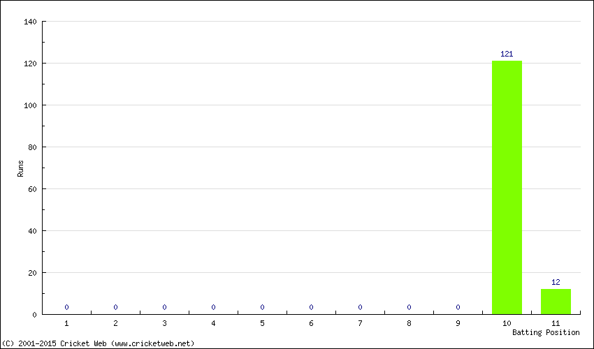 Runs by Batting Position